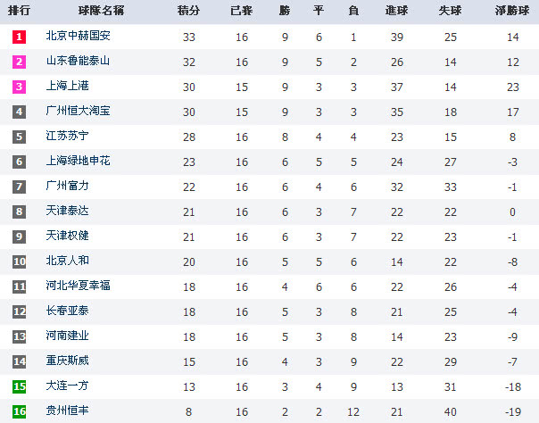  法甲争四白热化 前三甲积分差距缩小至三分内  